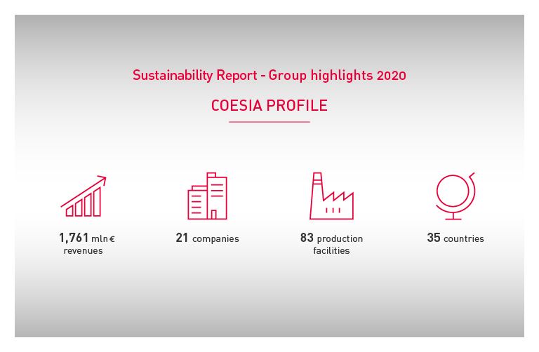 Coesia Sustainability Report 2020