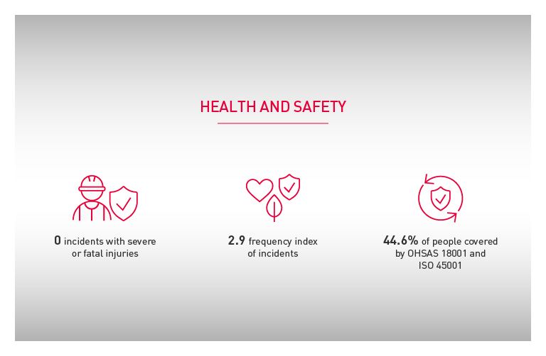Coesia Sustainability Report Health and Safety