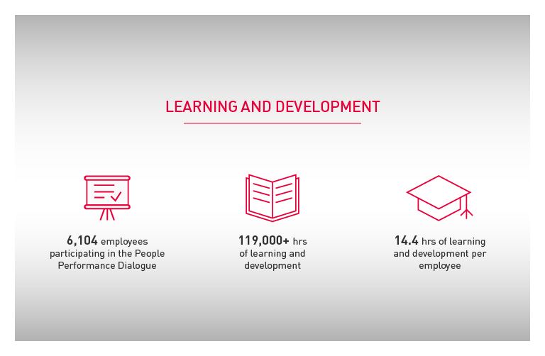 Coesia Sustainability Report Learning and Development