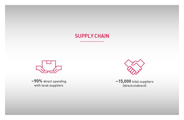 Coesia Sustainability Report Supply chain