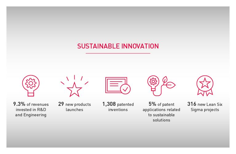 Coesia Sustainability Report Sustainable innovation