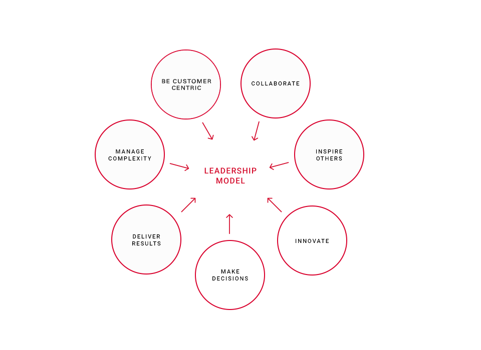 Leadership model